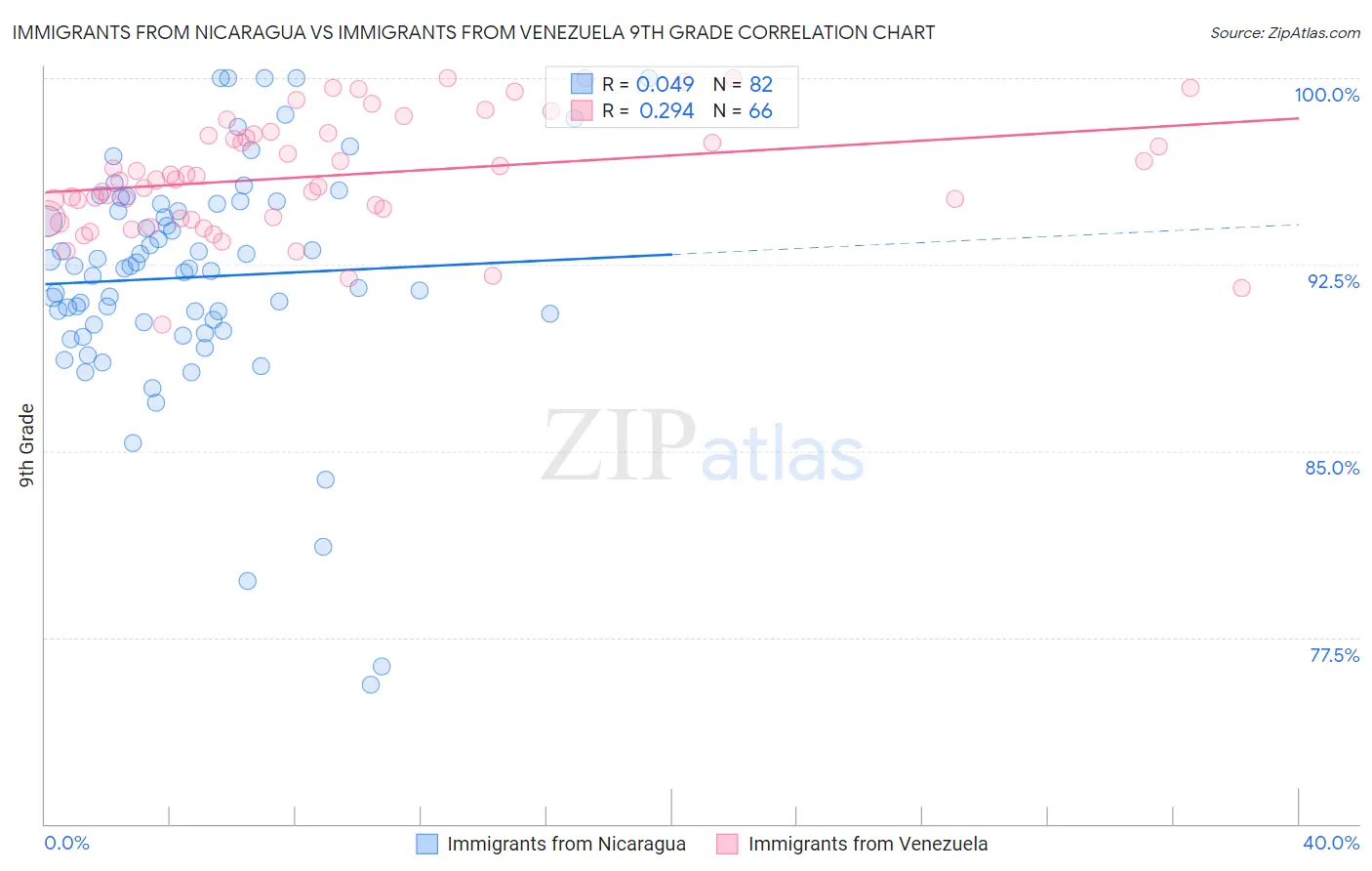 Immigrants from Nicaragua vs Immigrants from Venezuela 9th Grade