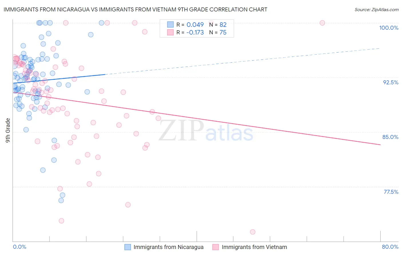 Immigrants from Nicaragua vs Immigrants from Vietnam 9th Grade