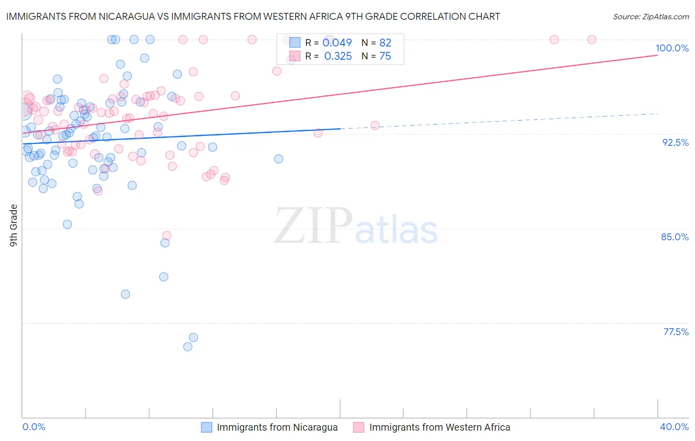 Immigrants from Nicaragua vs Immigrants from Western Africa 9th Grade
