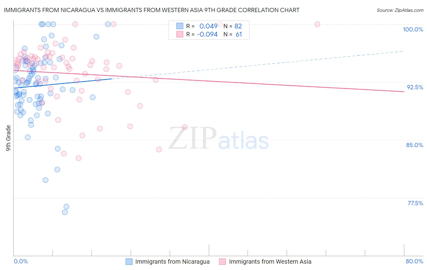 Immigrants from Nicaragua vs Immigrants from Western Asia 9th Grade