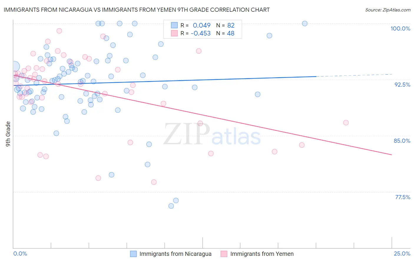 Immigrants from Nicaragua vs Immigrants from Yemen 9th Grade