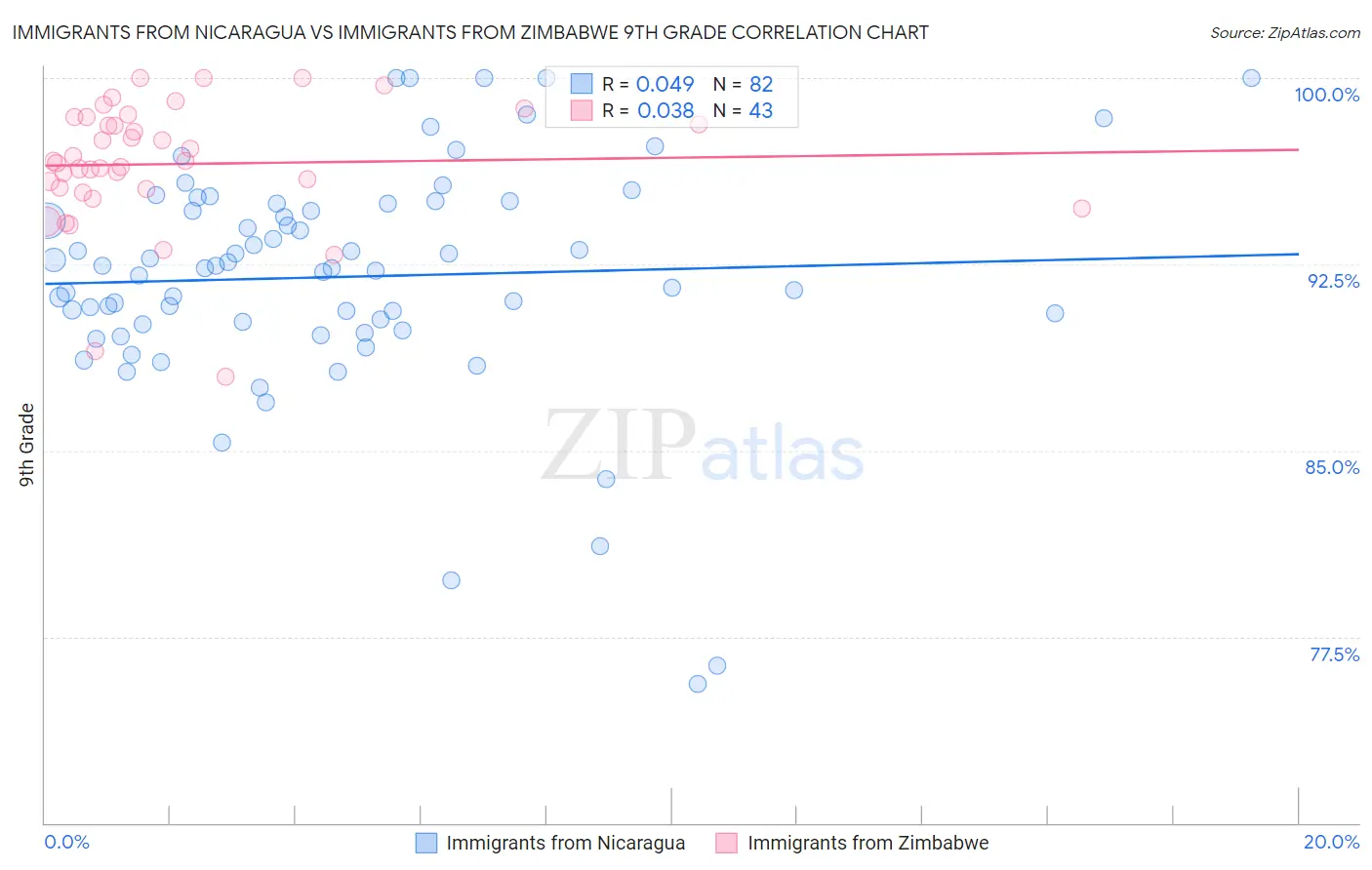 Immigrants from Nicaragua vs Immigrants from Zimbabwe 9th Grade