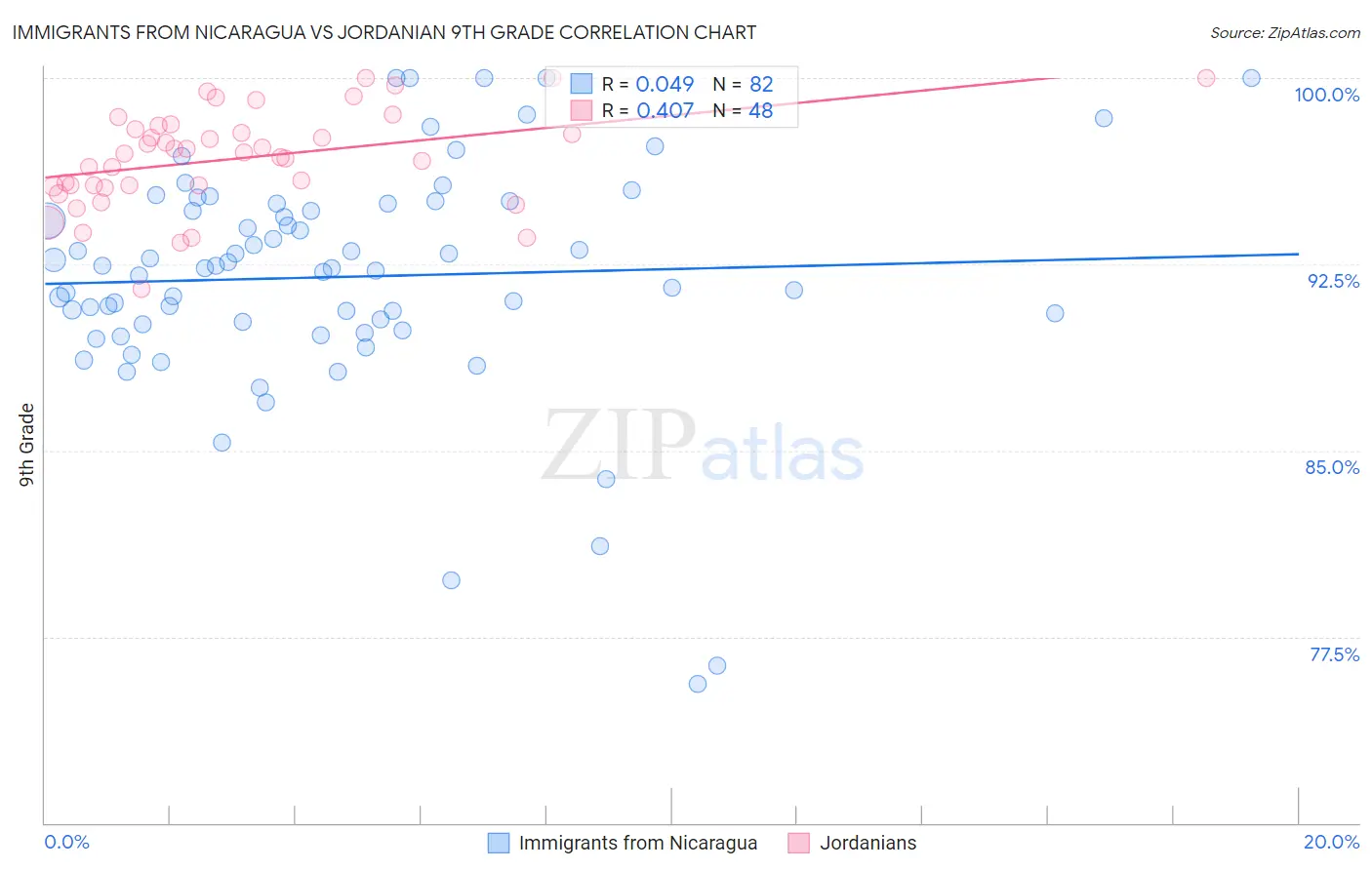 Immigrants from Nicaragua vs Jordanian 9th Grade