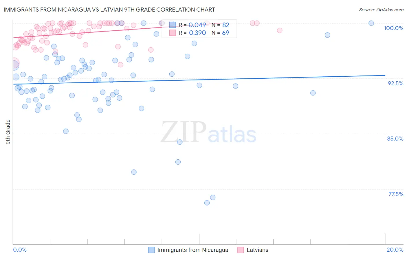 Immigrants from Nicaragua vs Latvian 9th Grade