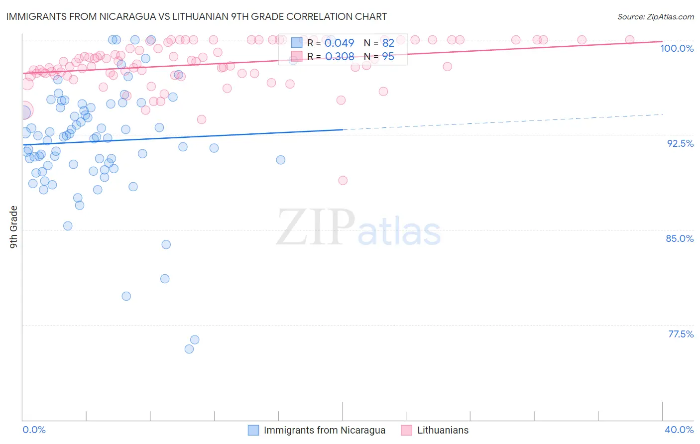Immigrants from Nicaragua vs Lithuanian 9th Grade