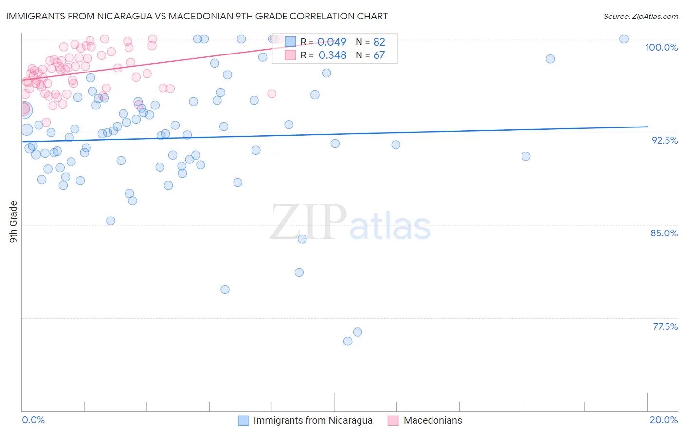 Immigrants from Nicaragua vs Macedonian 9th Grade