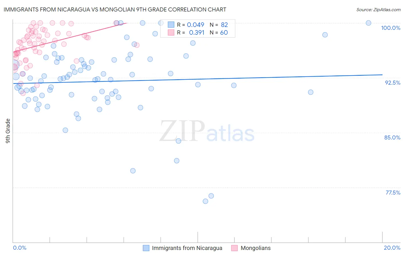 Immigrants from Nicaragua vs Mongolian 9th Grade