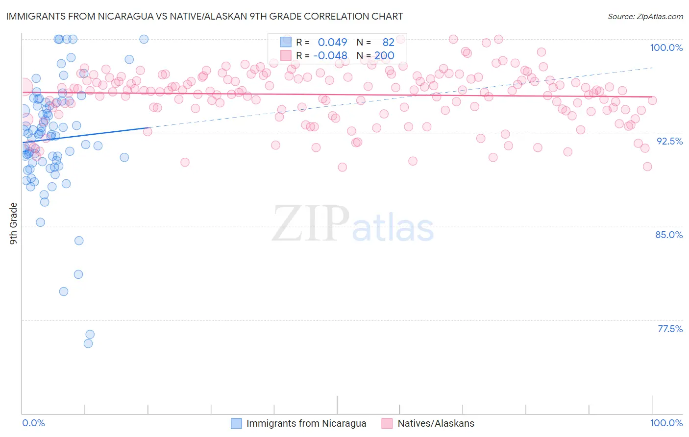 Immigrants from Nicaragua vs Native/Alaskan 9th Grade