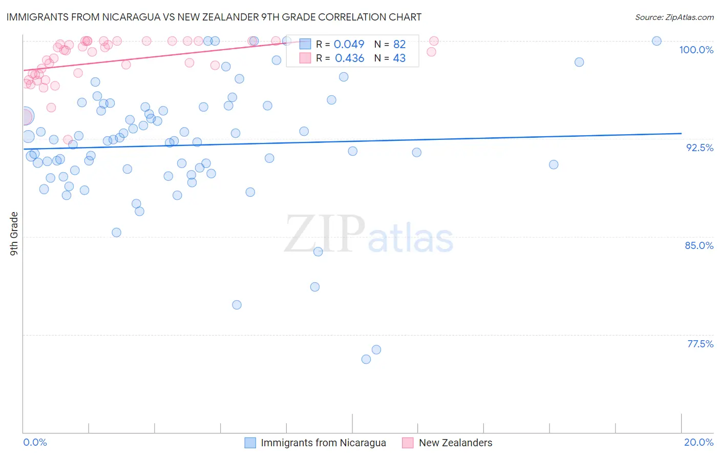 Immigrants from Nicaragua vs New Zealander 9th Grade