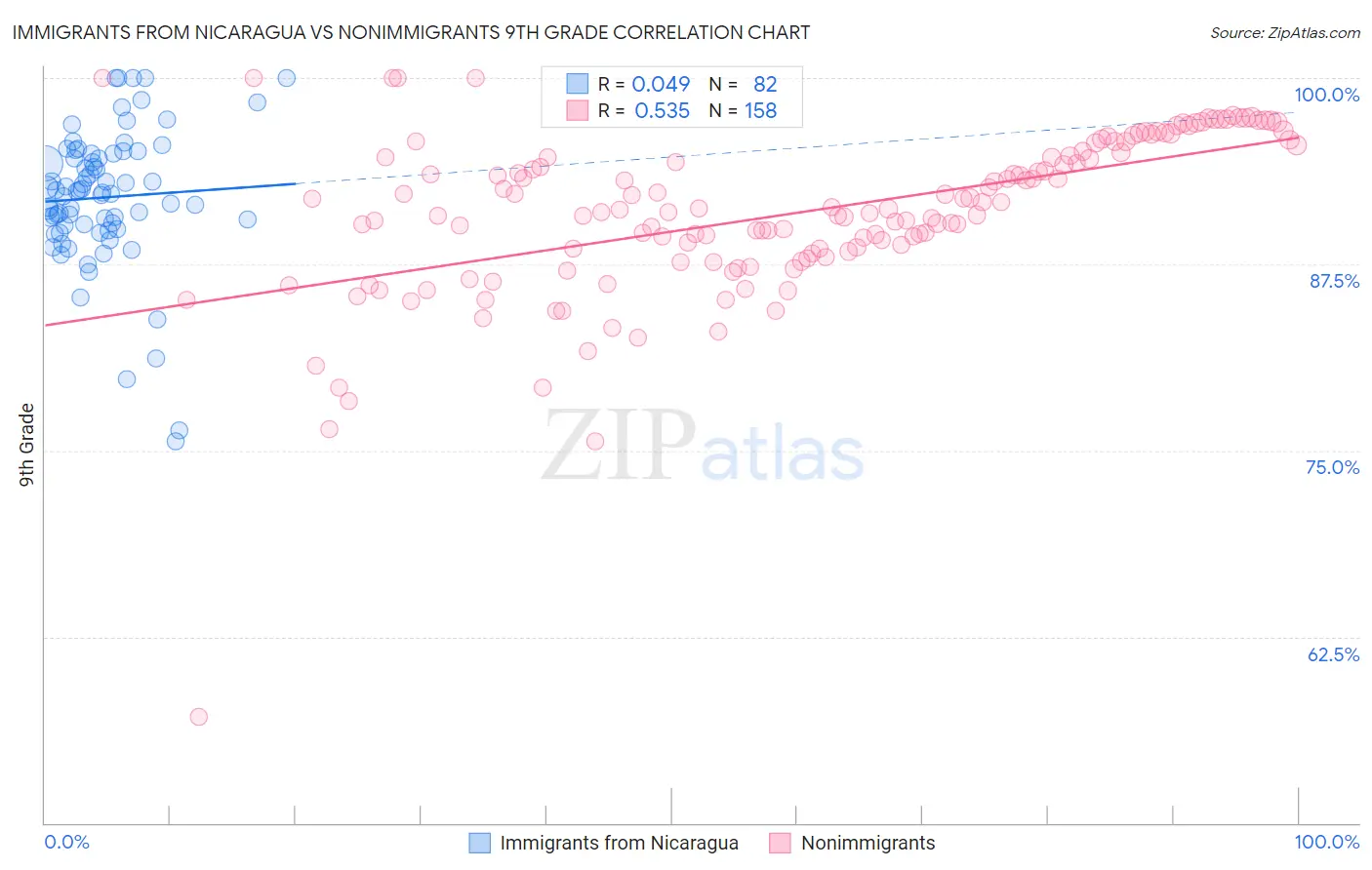 Immigrants from Nicaragua vs Nonimmigrants 9th Grade