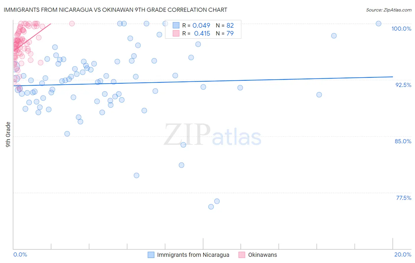 Immigrants from Nicaragua vs Okinawan 9th Grade