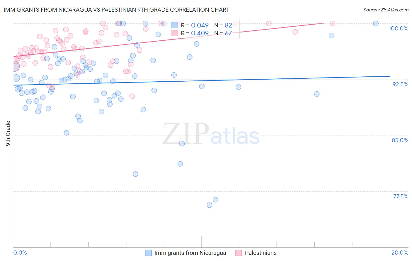 Immigrants from Nicaragua vs Palestinian 9th Grade