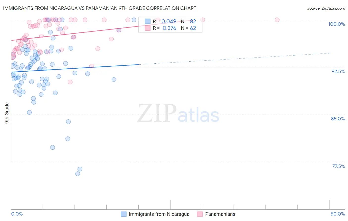 Immigrants from Nicaragua vs Panamanian 9th Grade