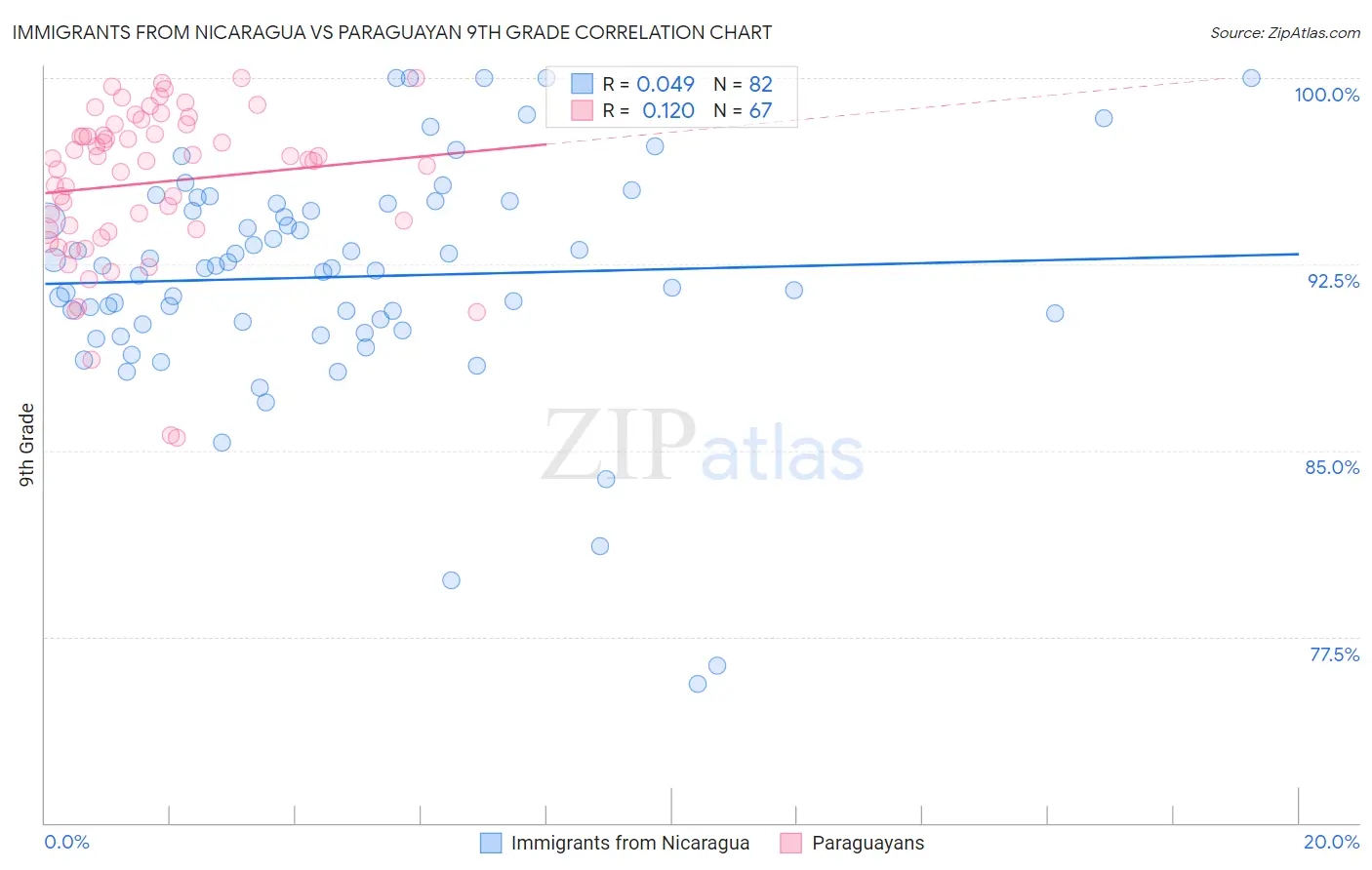 Immigrants from Nicaragua vs Paraguayan 9th Grade