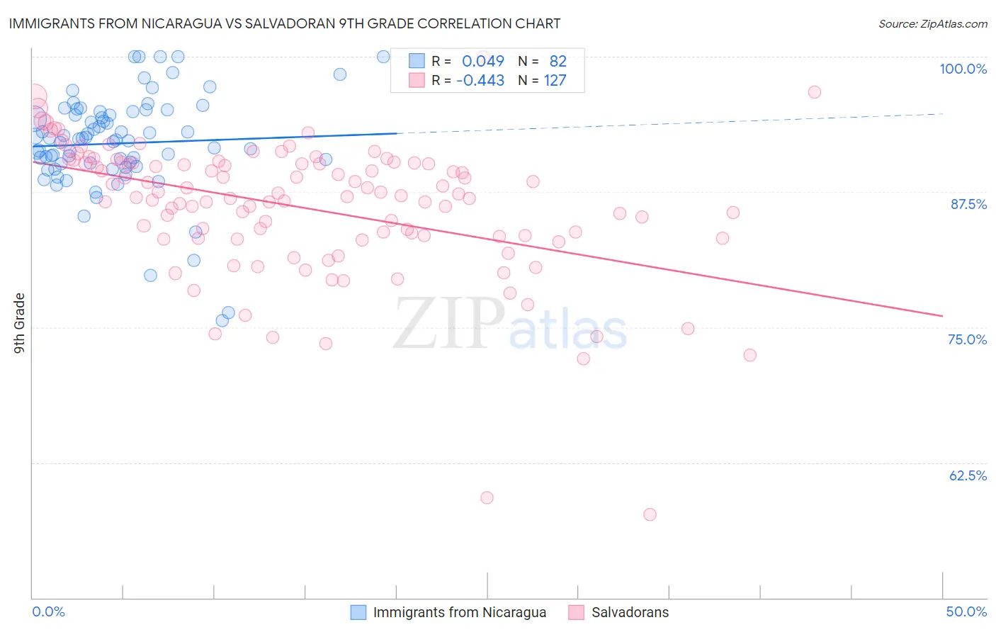 Immigrants from Nicaragua vs Salvadoran 9th Grade