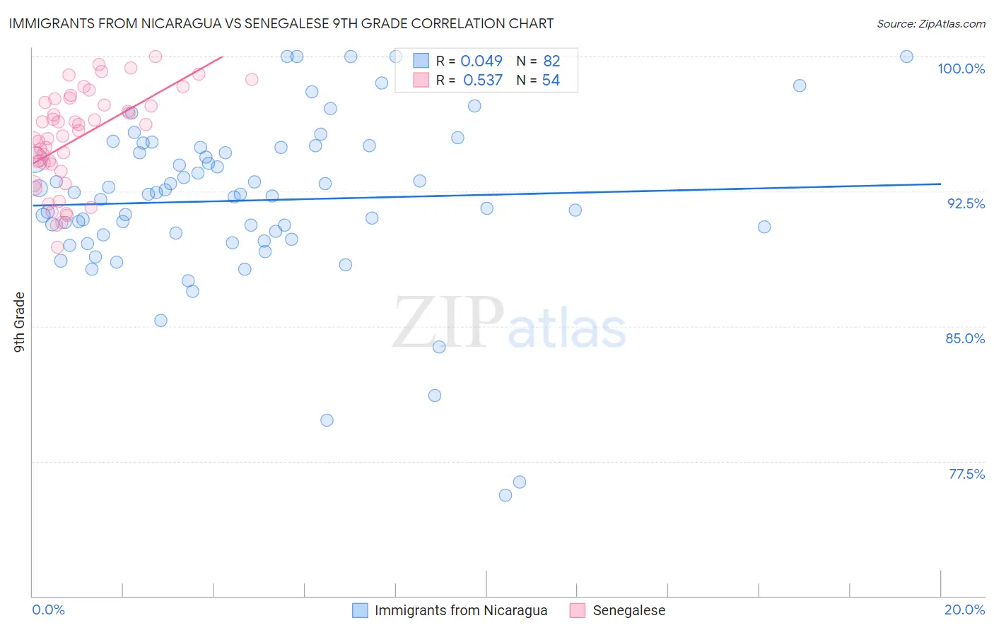 Immigrants from Nicaragua vs Senegalese 9th Grade