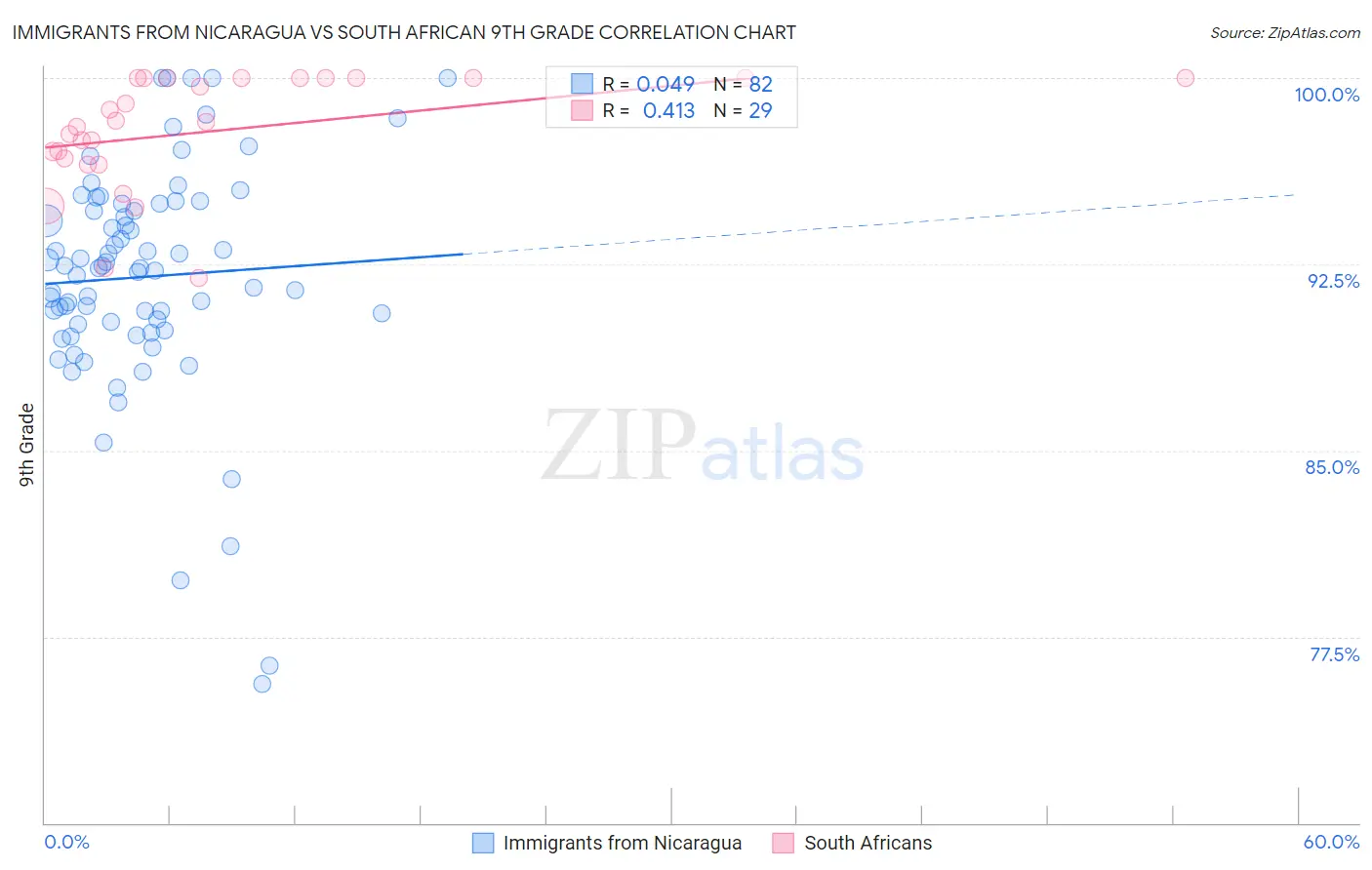 Immigrants from Nicaragua vs South African 9th Grade