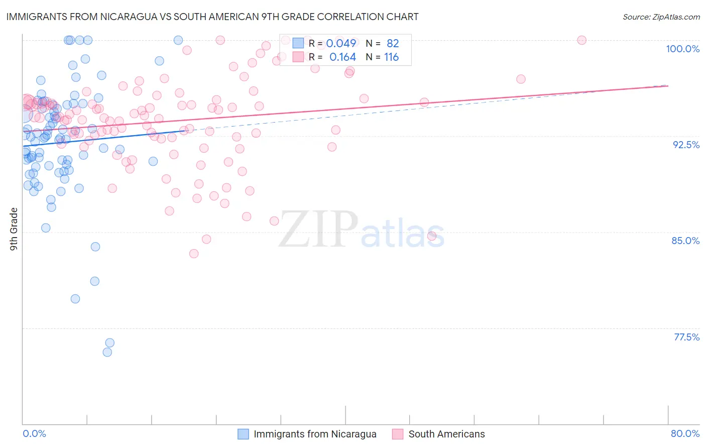Immigrants from Nicaragua vs South American 9th Grade