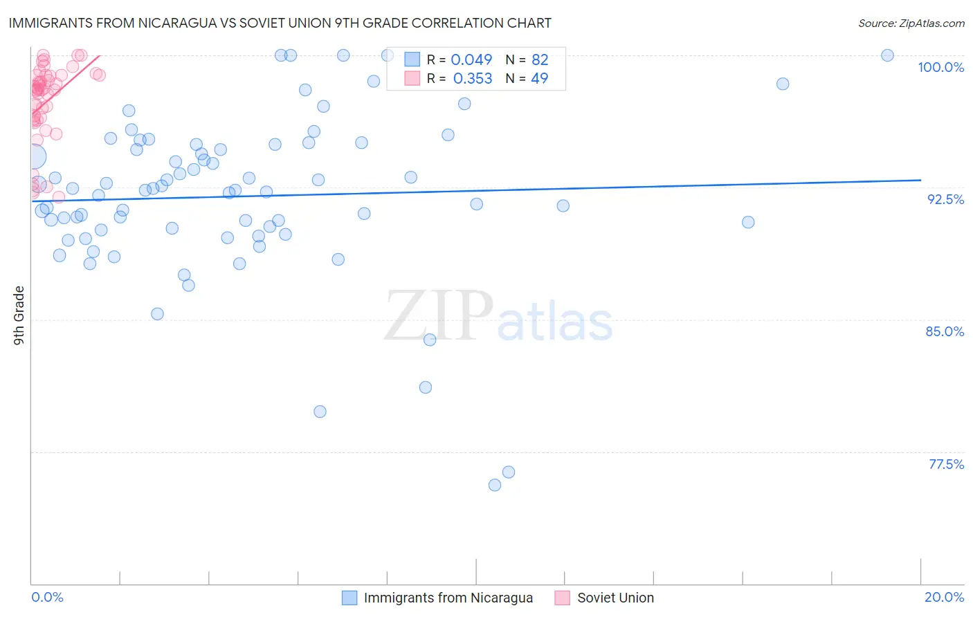 Immigrants from Nicaragua vs Soviet Union 9th Grade
