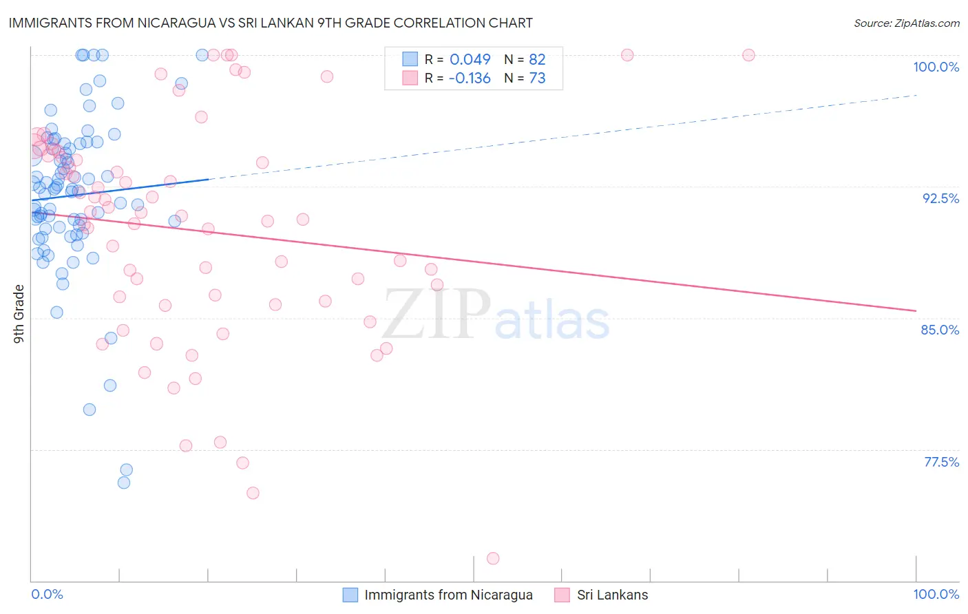 Immigrants from Nicaragua vs Sri Lankan 9th Grade