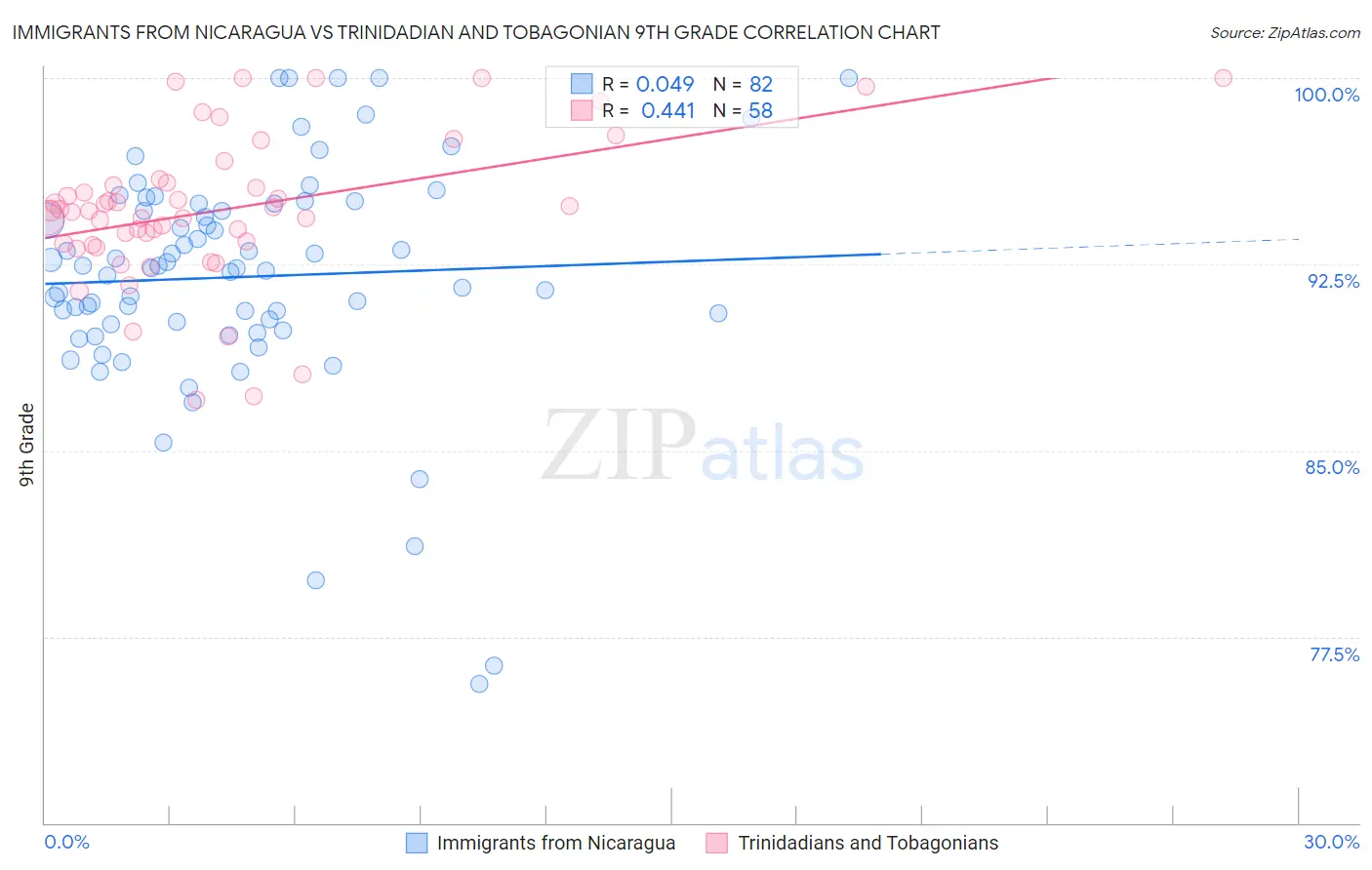 Immigrants from Nicaragua vs Trinidadian and Tobagonian 9th Grade