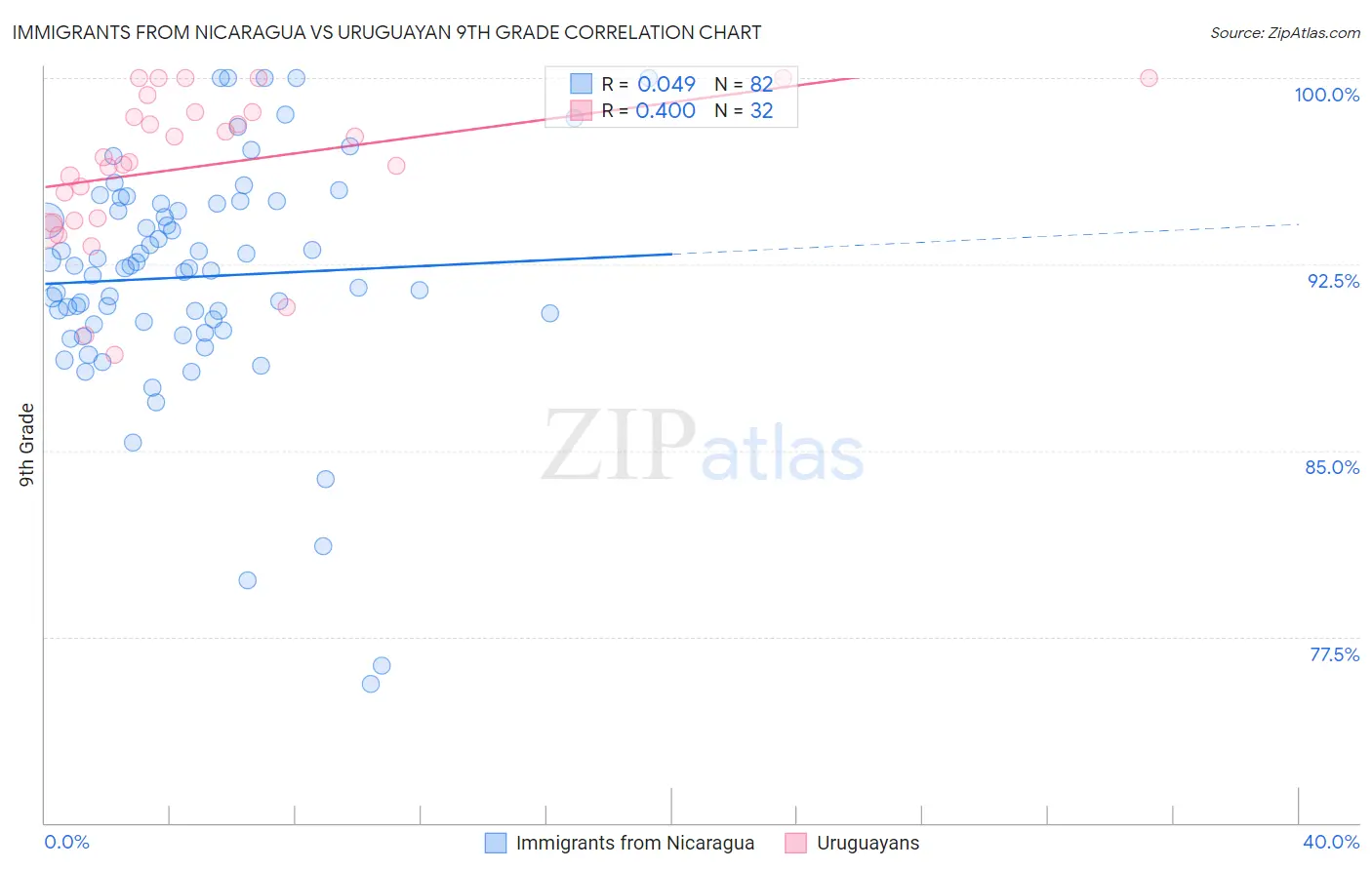Immigrants from Nicaragua vs Uruguayan 9th Grade