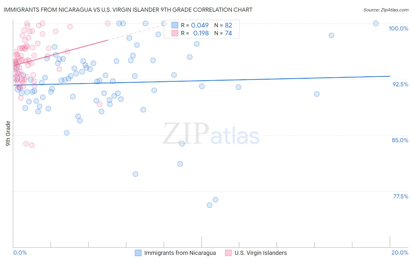 Immigrants from Nicaragua vs U.S. Virgin Islander 9th Grade