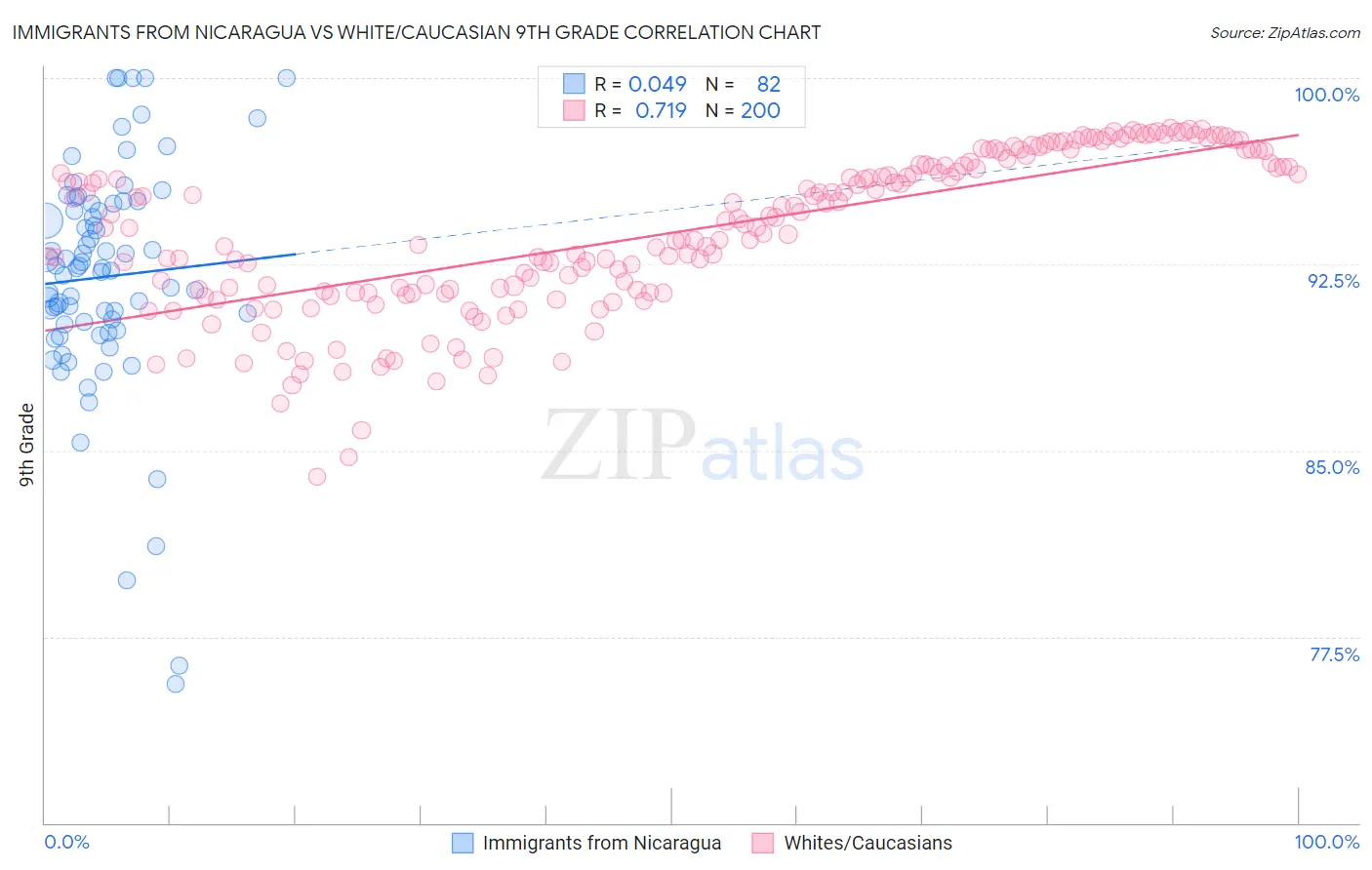 Immigrants from Nicaragua vs White/Caucasian 9th Grade
