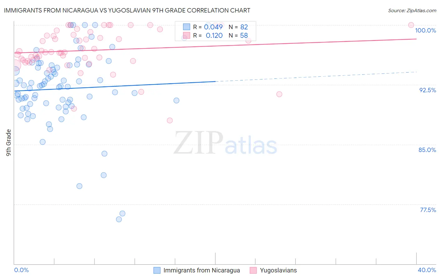 Immigrants from Nicaragua vs Yugoslavian 9th Grade