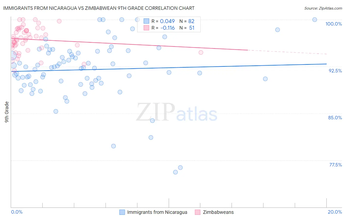 Immigrants from Nicaragua vs Zimbabwean 9th Grade