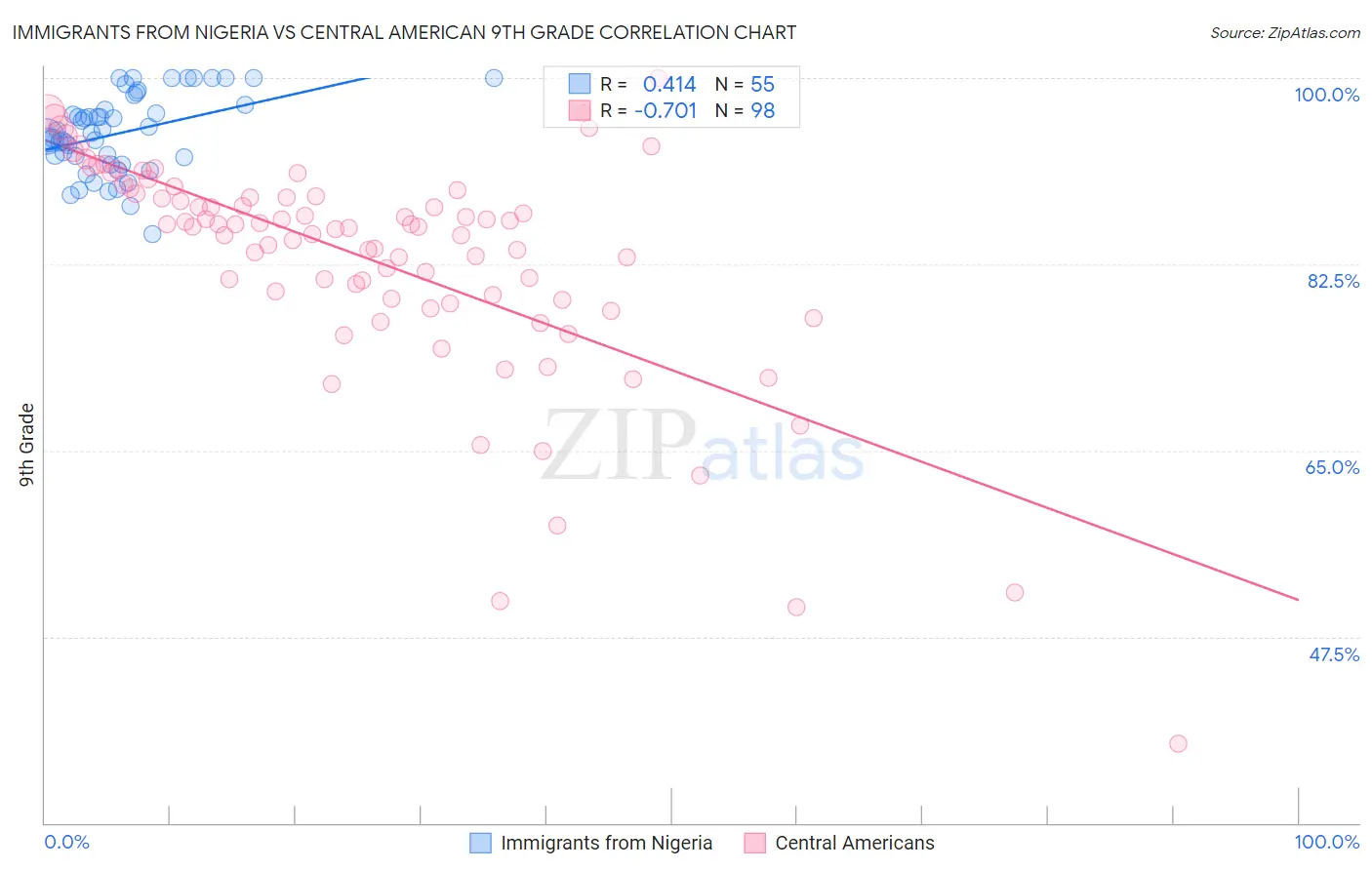 Immigrants from Nigeria vs Central American 9th Grade
