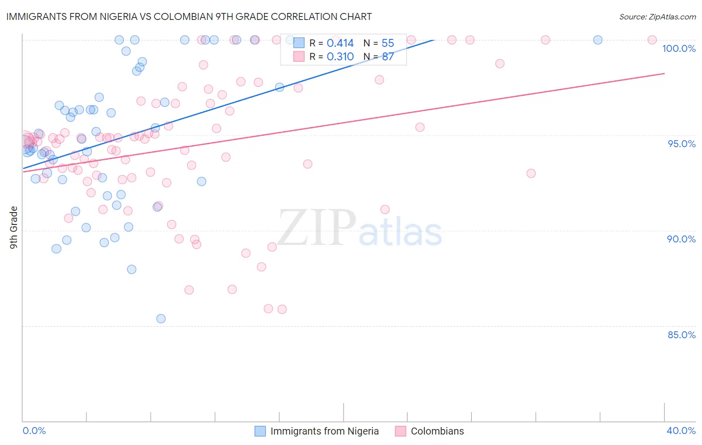 Immigrants from Nigeria vs Colombian 9th Grade