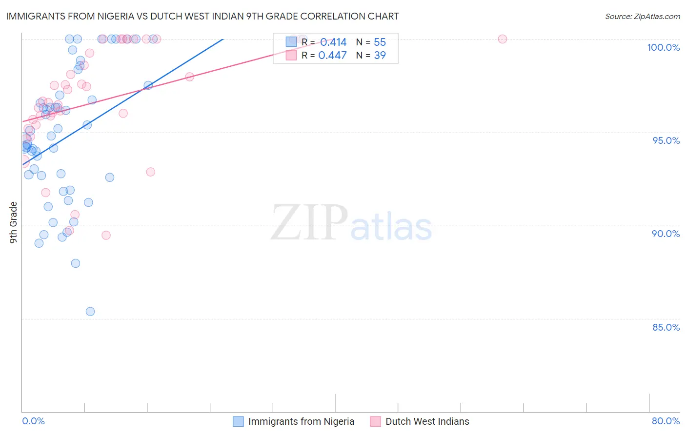 Immigrants from Nigeria vs Dutch West Indian 9th Grade