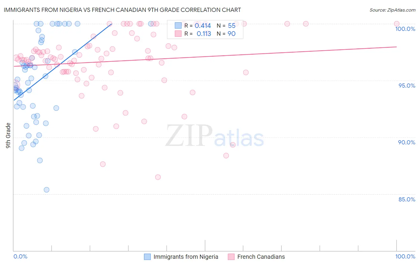 Immigrants from Nigeria vs French Canadian 9th Grade