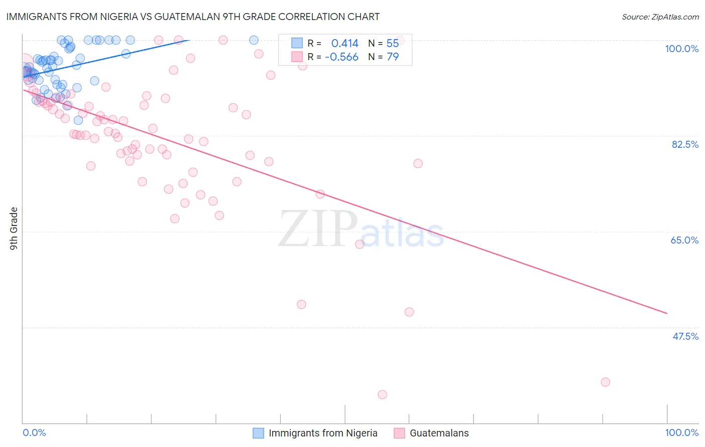 Immigrants from Nigeria vs Guatemalan 9th Grade