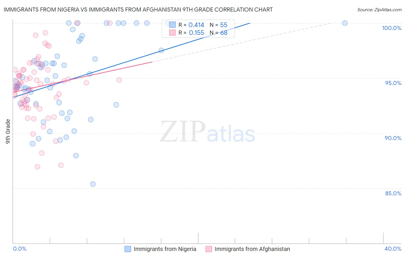 Immigrants from Nigeria vs Immigrants from Afghanistan 9th Grade