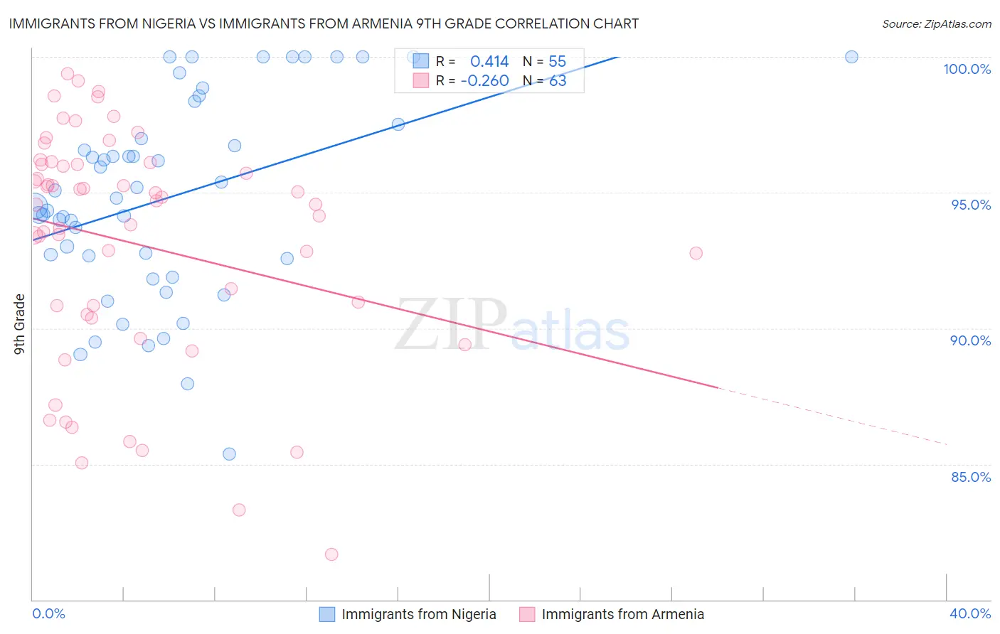 Immigrants from Nigeria vs Immigrants from Armenia 9th Grade