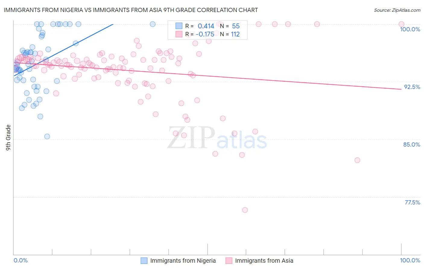 Immigrants from Nigeria vs Immigrants from Asia 9th Grade