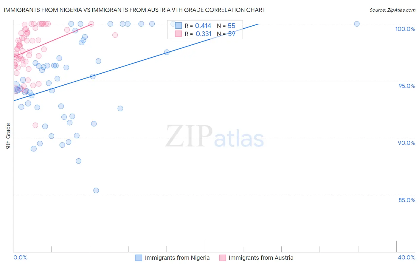 Immigrants from Nigeria vs Immigrants from Austria 9th Grade