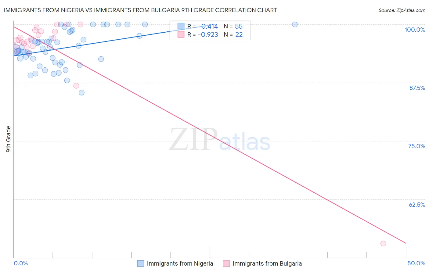 Immigrants from Nigeria vs Immigrants from Bulgaria 9th Grade