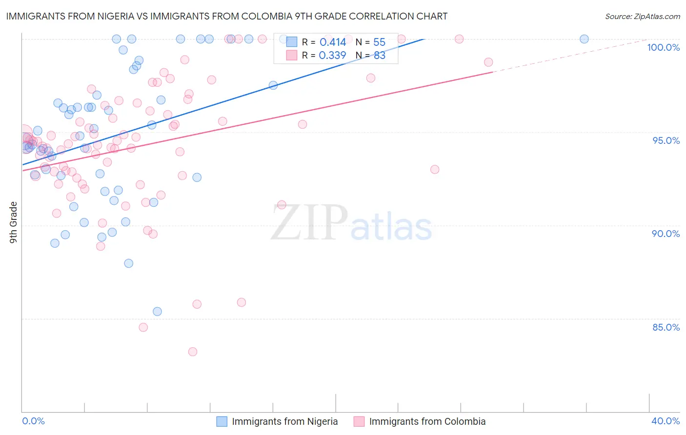 Immigrants from Nigeria vs Immigrants from Colombia 9th Grade