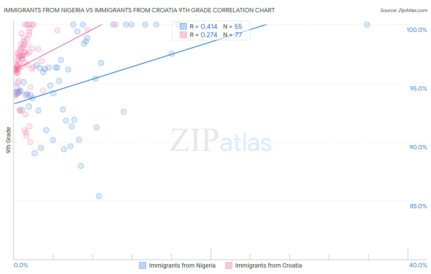 Immigrants from Nigeria vs Immigrants from Croatia 9th Grade