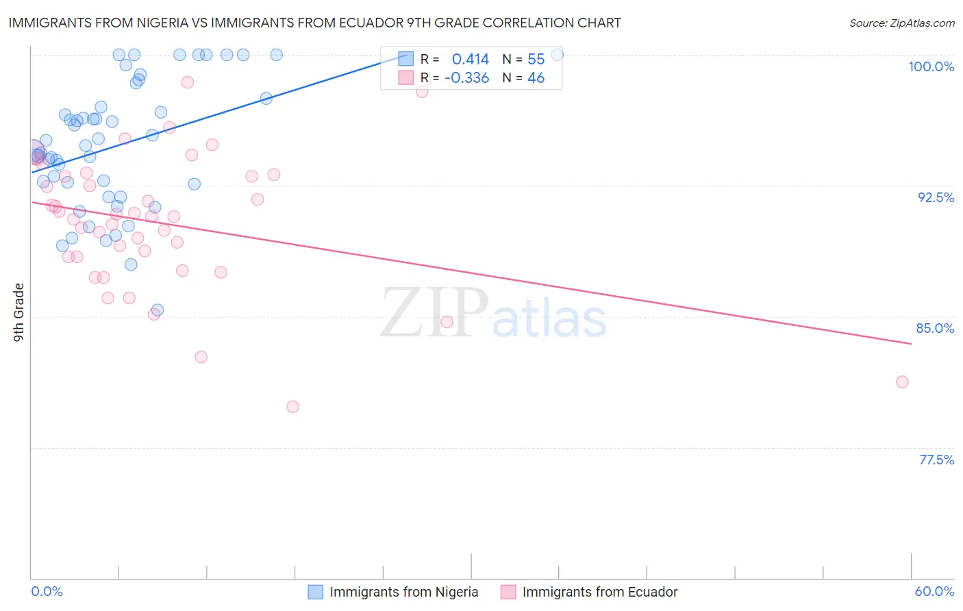 Immigrants from Nigeria vs Immigrants from Ecuador 9th Grade