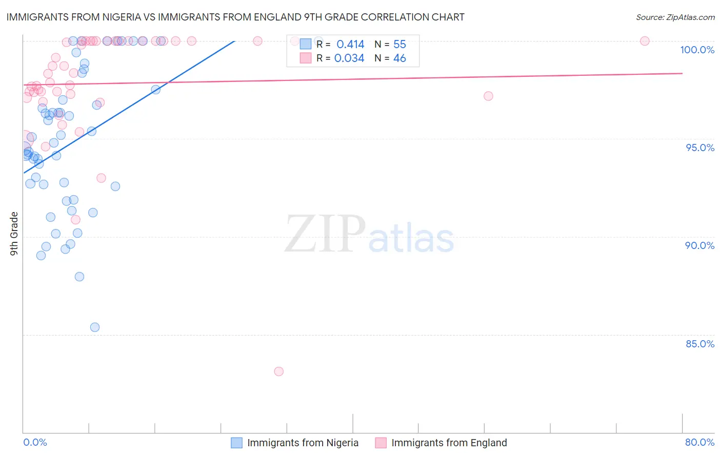 Immigrants from Nigeria vs Immigrants from England 9th Grade