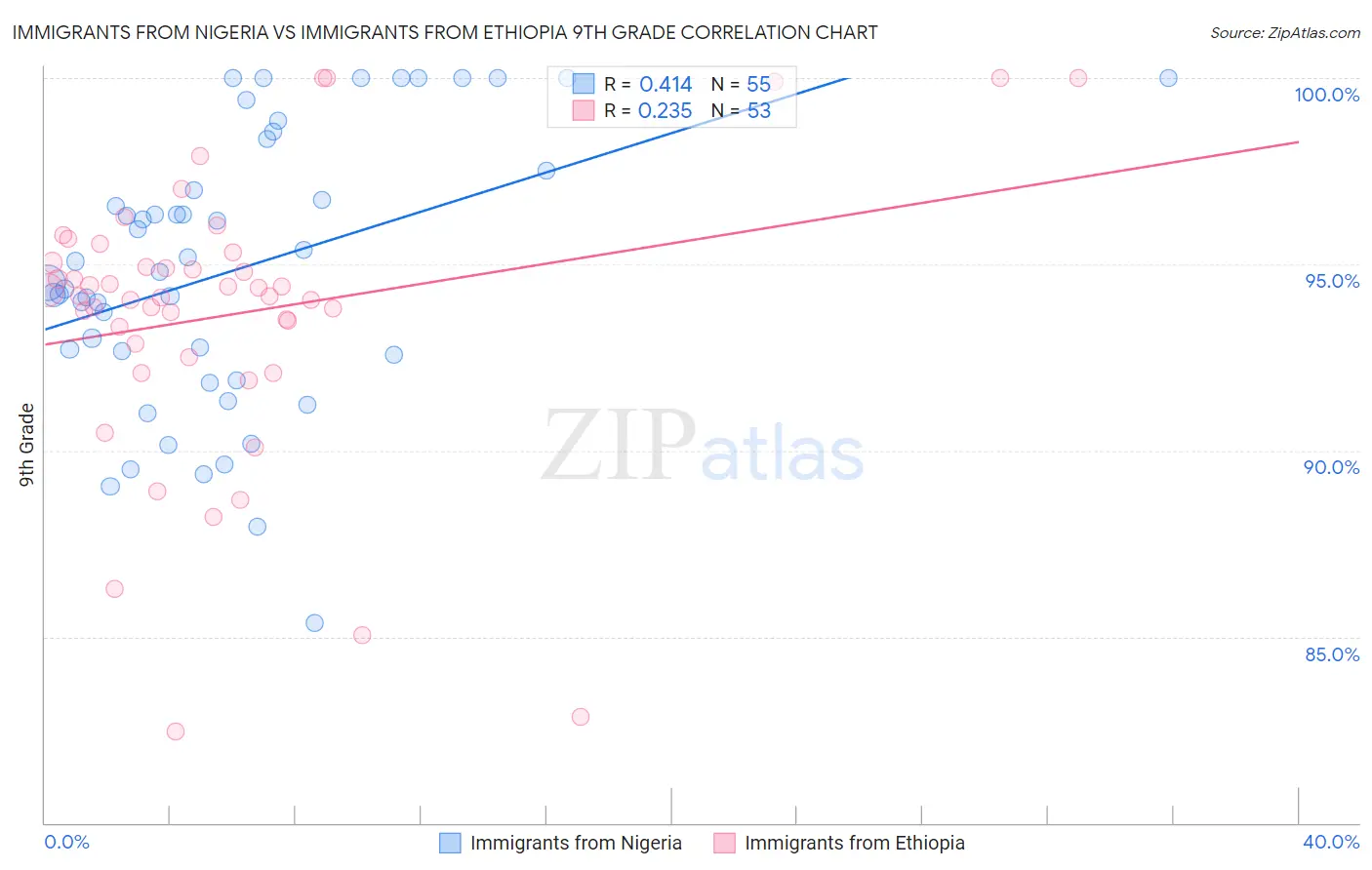 Immigrants from Nigeria vs Immigrants from Ethiopia 9th Grade