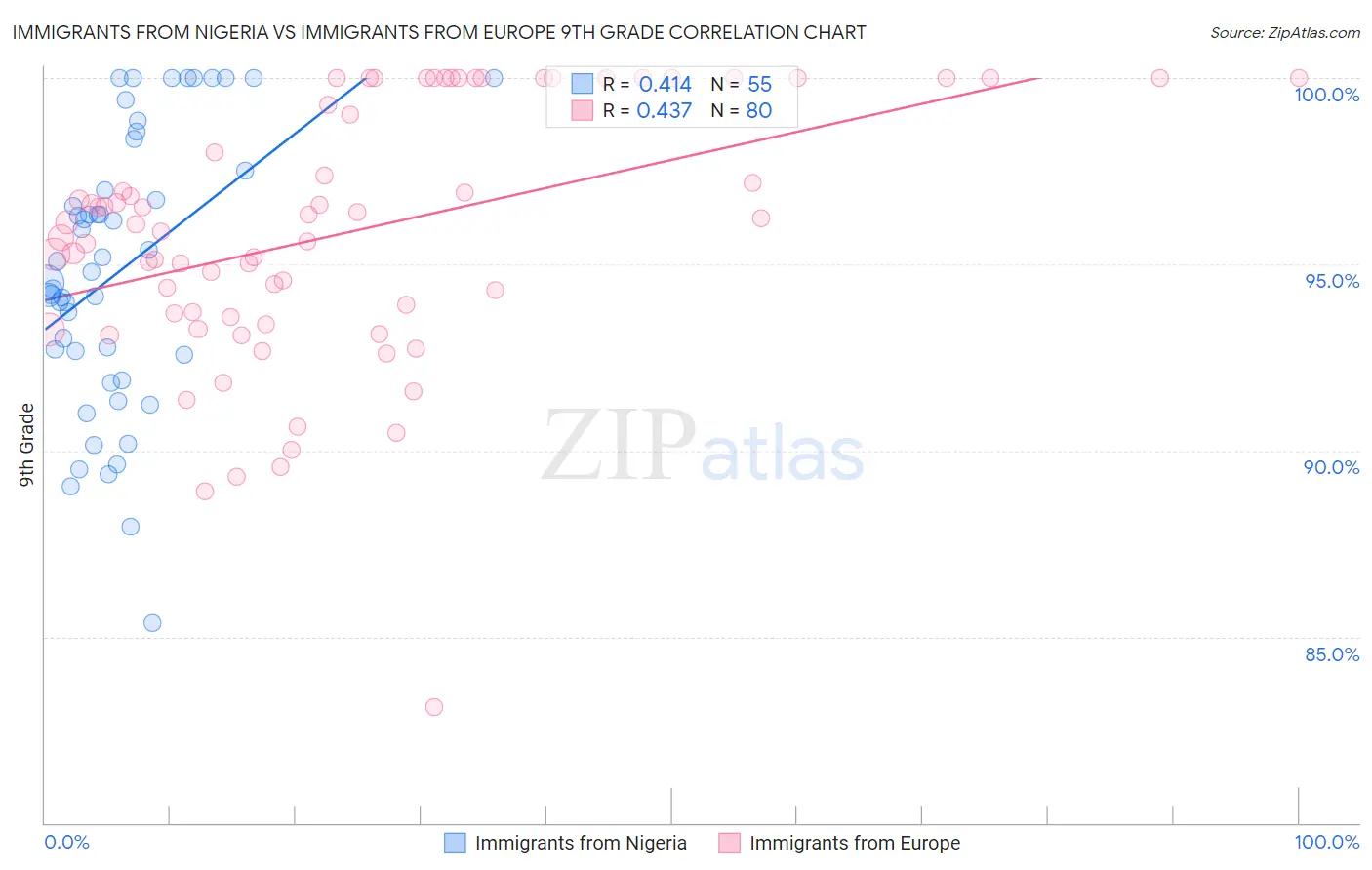 Immigrants from Nigeria vs Immigrants from Europe 9th Grade