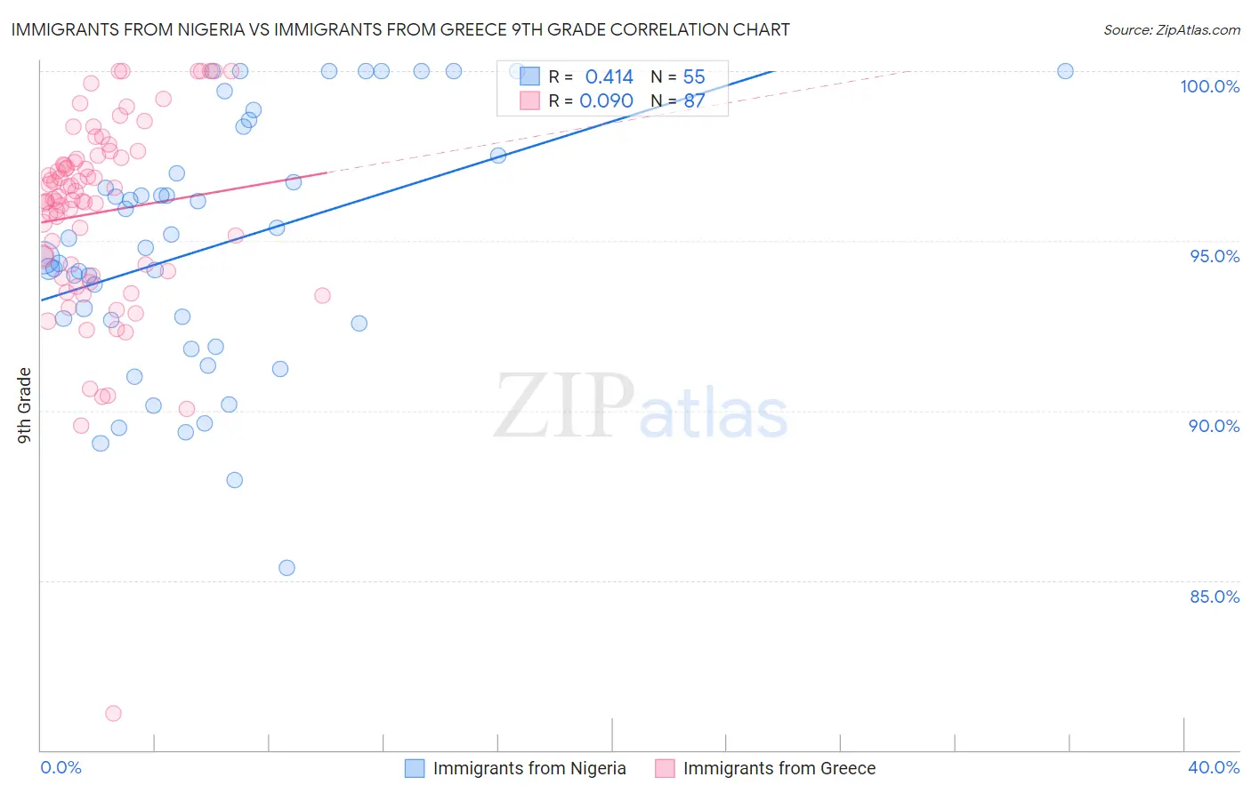 Immigrants from Nigeria vs Immigrants from Greece 9th Grade