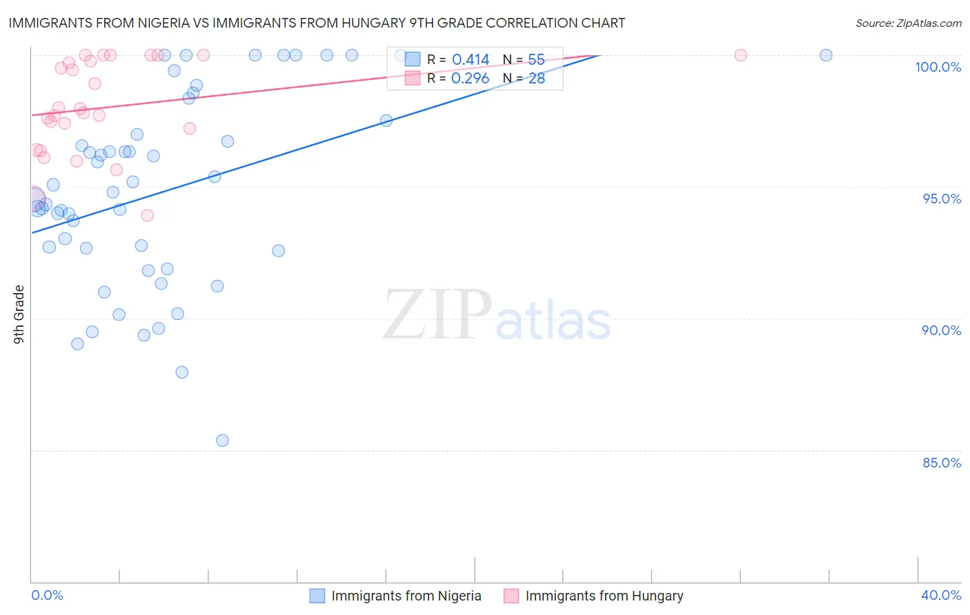 Immigrants from Nigeria vs Immigrants from Hungary 9th Grade