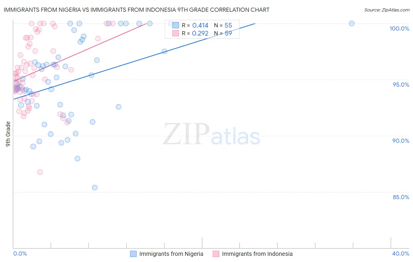 Immigrants from Nigeria vs Immigrants from Indonesia 9th Grade