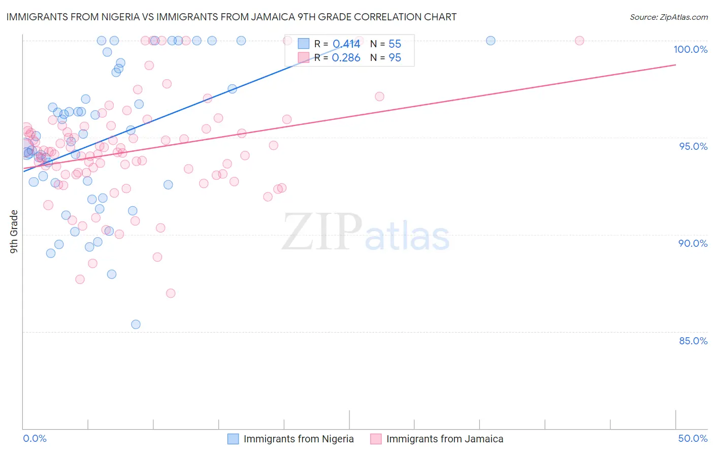 Immigrants from Nigeria vs Immigrants from Jamaica 9th Grade